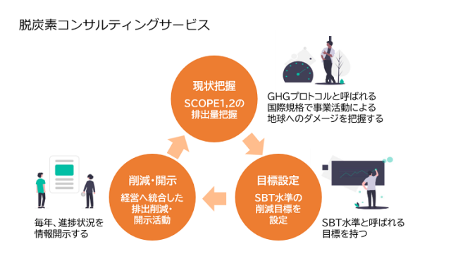 地域企業の脱炭素経営支援